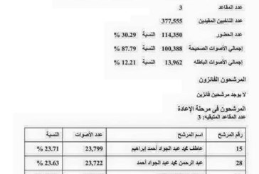 ننشر نتائج جميع دوائر محافظة بنى سويف بمقاعد الفردى وقوائم الدائرة الأولى